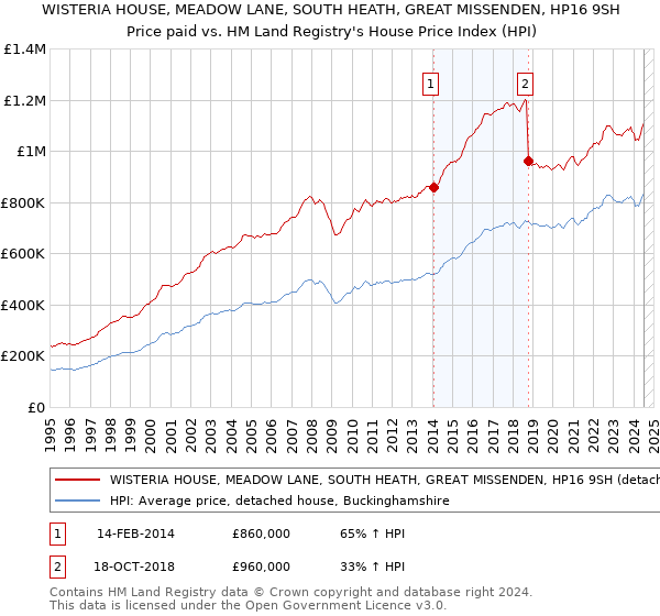 WISTERIA HOUSE, MEADOW LANE, SOUTH HEATH, GREAT MISSENDEN, HP16 9SH: Price paid vs HM Land Registry's House Price Index