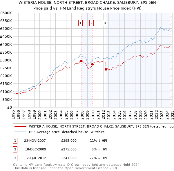 WISTERIA HOUSE, NORTH STREET, BROAD CHALKE, SALISBURY, SP5 5EN: Price paid vs HM Land Registry's House Price Index