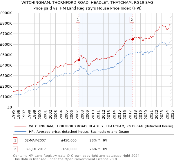 WITCHINGHAM, THORNFORD ROAD, HEADLEY, THATCHAM, RG19 8AG: Price paid vs HM Land Registry's House Price Index