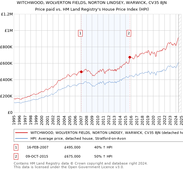 WITCHWOOD, WOLVERTON FIELDS, NORTON LINDSEY, WARWICK, CV35 8JN: Price paid vs HM Land Registry's House Price Index