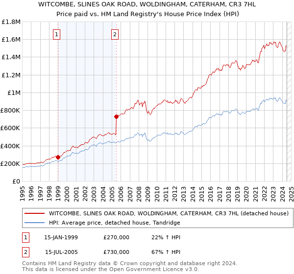 WITCOMBE, SLINES OAK ROAD, WOLDINGHAM, CATERHAM, CR3 7HL: Price paid vs HM Land Registry's House Price Index