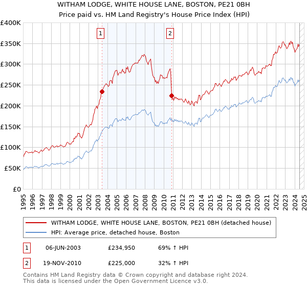 WITHAM LODGE, WHITE HOUSE LANE, BOSTON, PE21 0BH: Price paid vs HM Land Registry's House Price Index