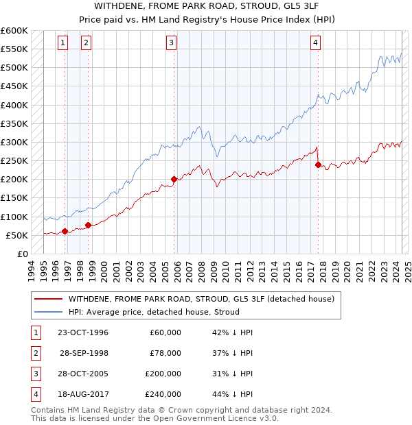 WITHDENE, FROME PARK ROAD, STROUD, GL5 3LF: Price paid vs HM Land Registry's House Price Index