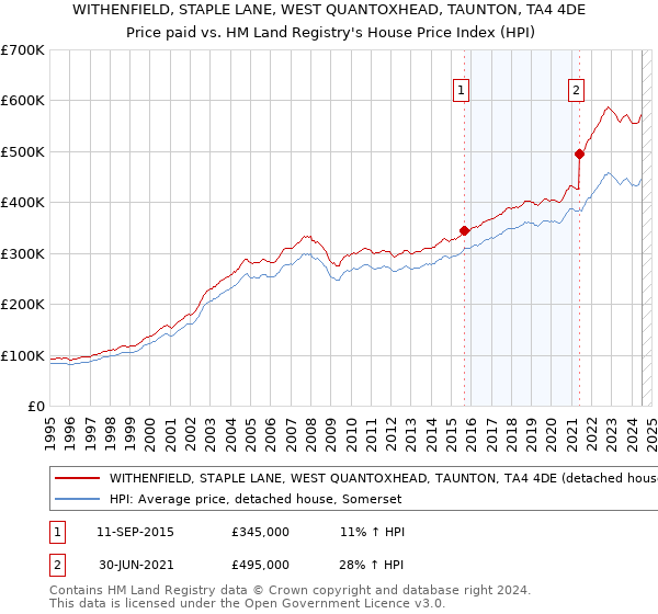 WITHENFIELD, STAPLE LANE, WEST QUANTOXHEAD, TAUNTON, TA4 4DE: Price paid vs HM Land Registry's House Price Index