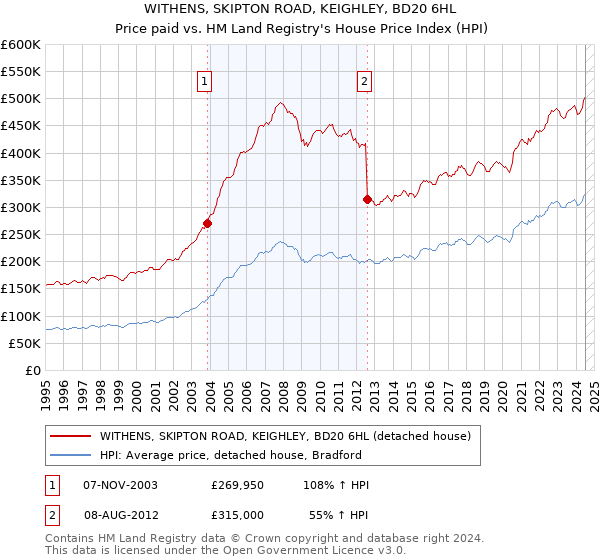 WITHENS, SKIPTON ROAD, KEIGHLEY, BD20 6HL: Price paid vs HM Land Registry's House Price Index