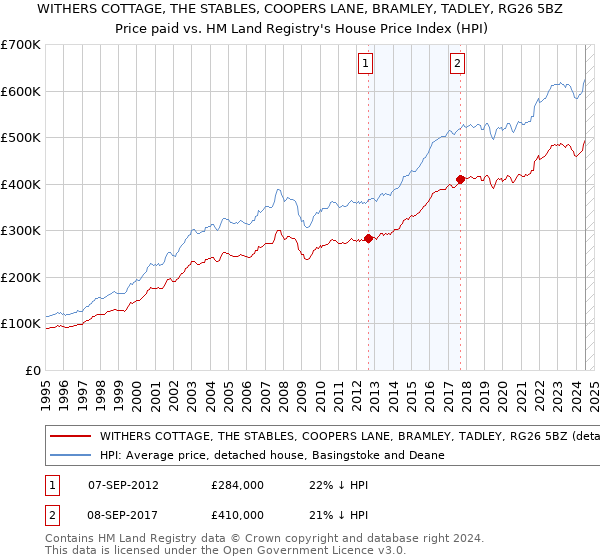 WITHERS COTTAGE, THE STABLES, COOPERS LANE, BRAMLEY, TADLEY, RG26 5BZ: Price paid vs HM Land Registry's House Price Index