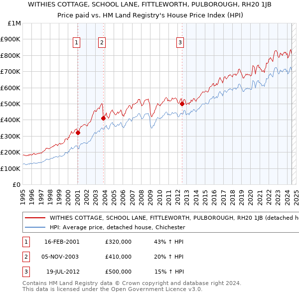 WITHIES COTTAGE, SCHOOL LANE, FITTLEWORTH, PULBOROUGH, RH20 1JB: Price paid vs HM Land Registry's House Price Index