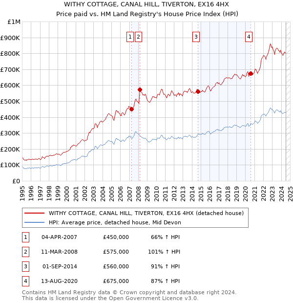 WITHY COTTAGE, CANAL HILL, TIVERTON, EX16 4HX: Price paid vs HM Land Registry's House Price Index