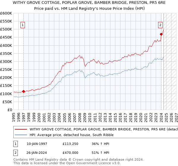 WITHY GROVE COTTAGE, POPLAR GROVE, BAMBER BRIDGE, PRESTON, PR5 6RE: Price paid vs HM Land Registry's House Price Index