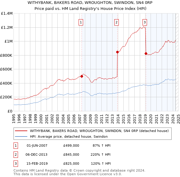 WITHYBANK, BAKERS ROAD, WROUGHTON, SWINDON, SN4 0RP: Price paid vs HM Land Registry's House Price Index