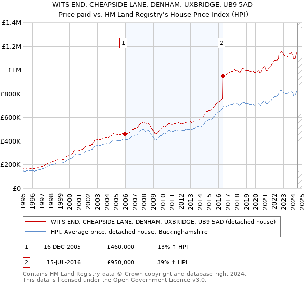 WITS END, CHEAPSIDE LANE, DENHAM, UXBRIDGE, UB9 5AD: Price paid vs HM Land Registry's House Price Index