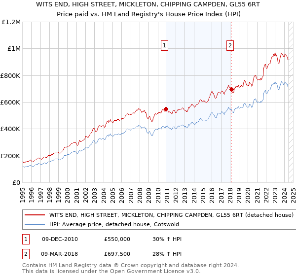 WITS END, HIGH STREET, MICKLETON, CHIPPING CAMPDEN, GL55 6RT: Price paid vs HM Land Registry's House Price Index