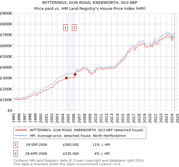 WITTERINGS, GUN ROAD, KNEBWORTH, SG3 6BP: Price paid vs HM Land Registry's House Price Index