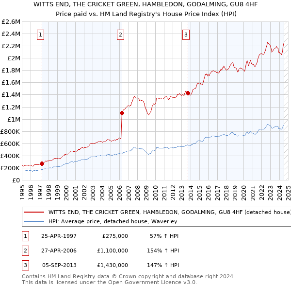 WITTS END, THE CRICKET GREEN, HAMBLEDON, GODALMING, GU8 4HF: Price paid vs HM Land Registry's House Price Index