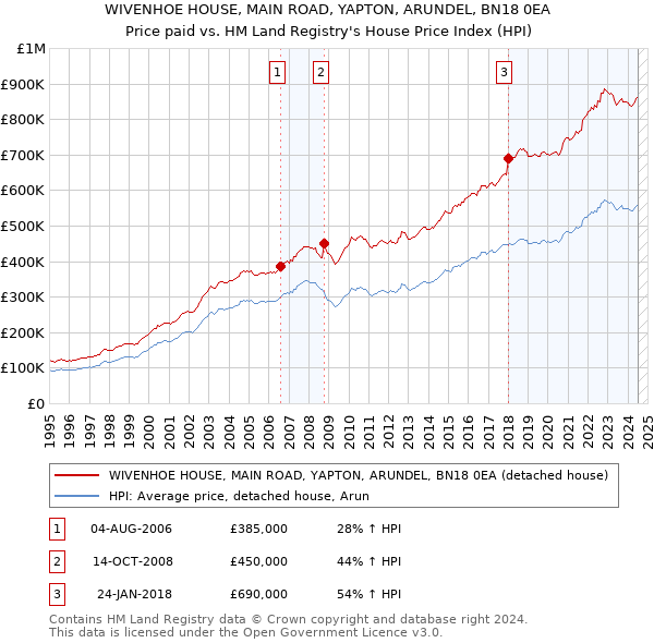 WIVENHOE HOUSE, MAIN ROAD, YAPTON, ARUNDEL, BN18 0EA: Price paid vs HM Land Registry's House Price Index