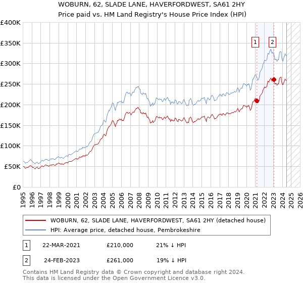 WOBURN, 62, SLADE LANE, HAVERFORDWEST, SA61 2HY: Price paid vs HM Land Registry's House Price Index