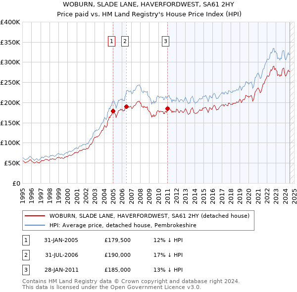 WOBURN, SLADE LANE, HAVERFORDWEST, SA61 2HY: Price paid vs HM Land Registry's House Price Index