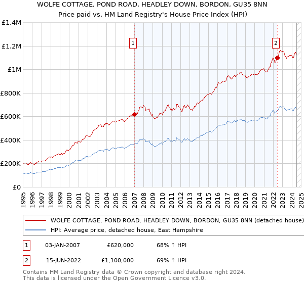 WOLFE COTTAGE, POND ROAD, HEADLEY DOWN, BORDON, GU35 8NN: Price paid vs HM Land Registry's House Price Index