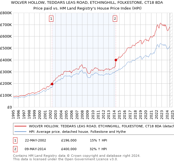 WOLVER HOLLOW, TEDDARS LEAS ROAD, ETCHINGHILL, FOLKESTONE, CT18 8DA: Price paid vs HM Land Registry's House Price Index