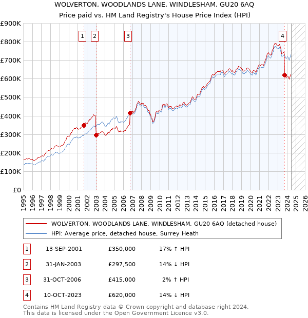 WOLVERTON, WOODLANDS LANE, WINDLESHAM, GU20 6AQ: Price paid vs HM Land Registry's House Price Index