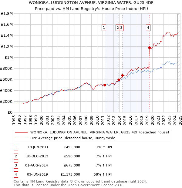 WONIORA, LUDDINGTON AVENUE, VIRGINIA WATER, GU25 4DF: Price paid vs HM Land Registry's House Price Index