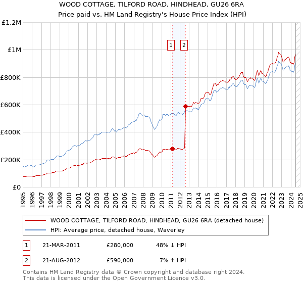 WOOD COTTAGE, TILFORD ROAD, HINDHEAD, GU26 6RA: Price paid vs HM Land Registry's House Price Index