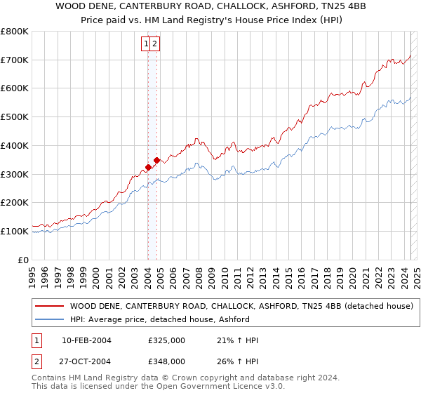 WOOD DENE, CANTERBURY ROAD, CHALLOCK, ASHFORD, TN25 4BB: Price paid vs HM Land Registry's House Price Index