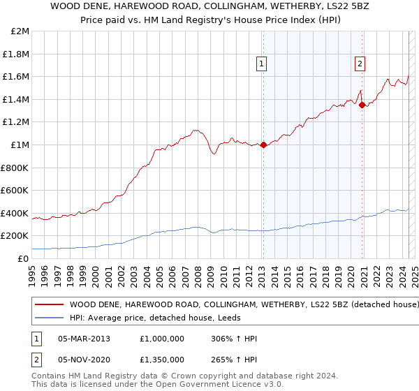 WOOD DENE, HAREWOOD ROAD, COLLINGHAM, WETHERBY, LS22 5BZ: Price paid vs HM Land Registry's House Price Index