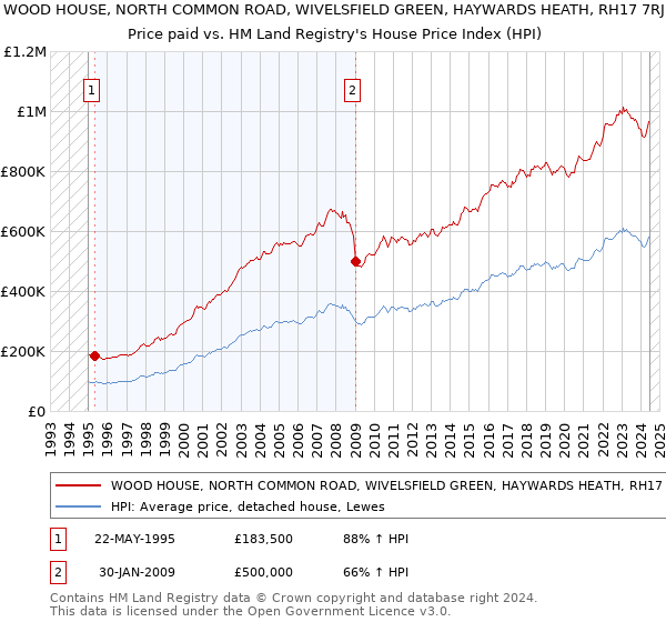 WOOD HOUSE, NORTH COMMON ROAD, WIVELSFIELD GREEN, HAYWARDS HEATH, RH17 7RJ: Price paid vs HM Land Registry's House Price Index