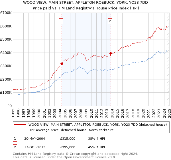 WOOD VIEW, MAIN STREET, APPLETON ROEBUCK, YORK, YO23 7DD: Price paid vs HM Land Registry's House Price Index