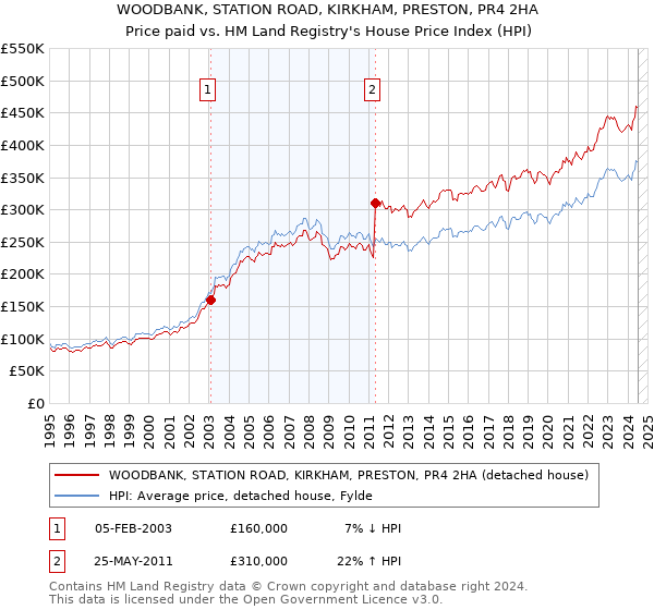 WOODBANK, STATION ROAD, KIRKHAM, PRESTON, PR4 2HA: Price paid vs HM Land Registry's House Price Index