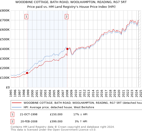 WOODBINE COTTAGE, BATH ROAD, WOOLHAMPTON, READING, RG7 5RT: Price paid vs HM Land Registry's House Price Index