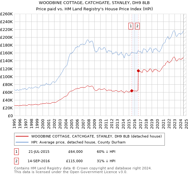 WOODBINE COTTAGE, CATCHGATE, STANLEY, DH9 8LB: Price paid vs HM Land Registry's House Price Index