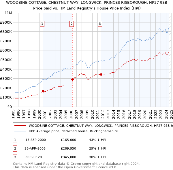 WOODBINE COTTAGE, CHESTNUT WAY, LONGWICK, PRINCES RISBOROUGH, HP27 9SB: Price paid vs HM Land Registry's House Price Index