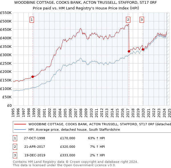 WOODBINE COTTAGE, COOKS BANK, ACTON TRUSSELL, STAFFORD, ST17 0RF: Price paid vs HM Land Registry's House Price Index