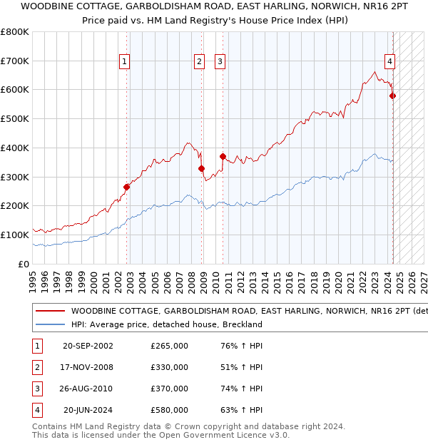 WOODBINE COTTAGE, GARBOLDISHAM ROAD, EAST HARLING, NORWICH, NR16 2PT: Price paid vs HM Land Registry's House Price Index