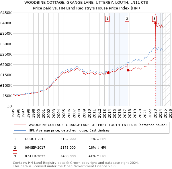 WOODBINE COTTAGE, GRANGE LANE, UTTERBY, LOUTH, LN11 0TS: Price paid vs HM Land Registry's House Price Index