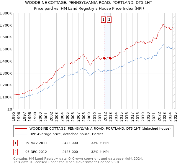 WOODBINE COTTAGE, PENNSYLVANIA ROAD, PORTLAND, DT5 1HT: Price paid vs HM Land Registry's House Price Index