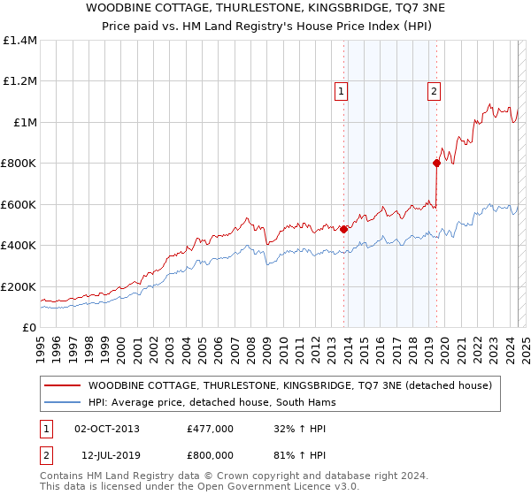 WOODBINE COTTAGE, THURLESTONE, KINGSBRIDGE, TQ7 3NE: Price paid vs HM Land Registry's House Price Index