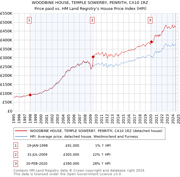 WOODBINE HOUSE, TEMPLE SOWERBY, PENRITH, CA10 1RZ: Price paid vs HM Land Registry's House Price Index