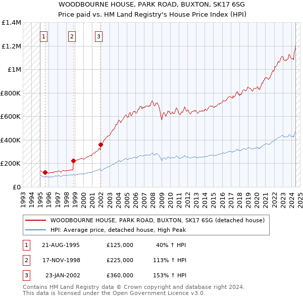 WOODBOURNE HOUSE, PARK ROAD, BUXTON, SK17 6SG: Price paid vs HM Land Registry's House Price Index