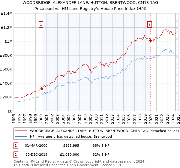 WOODBRIDGE, ALEXANDER LANE, HUTTON, BRENTWOOD, CM13 1AG: Price paid vs HM Land Registry's House Price Index