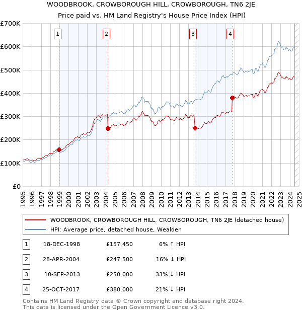 WOODBROOK, CROWBOROUGH HILL, CROWBOROUGH, TN6 2JE: Price paid vs HM Land Registry's House Price Index