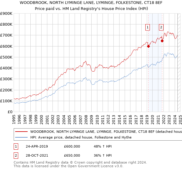 WOODBROOK, NORTH LYMINGE LANE, LYMINGE, FOLKESTONE, CT18 8EF: Price paid vs HM Land Registry's House Price Index