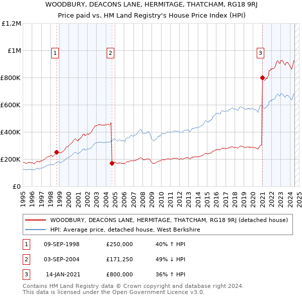 WOODBURY, DEACONS LANE, HERMITAGE, THATCHAM, RG18 9RJ: Price paid vs HM Land Registry's House Price Index