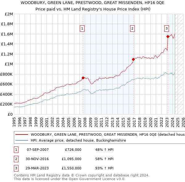 WOODBURY, GREEN LANE, PRESTWOOD, GREAT MISSENDEN, HP16 0QE: Price paid vs HM Land Registry's House Price Index