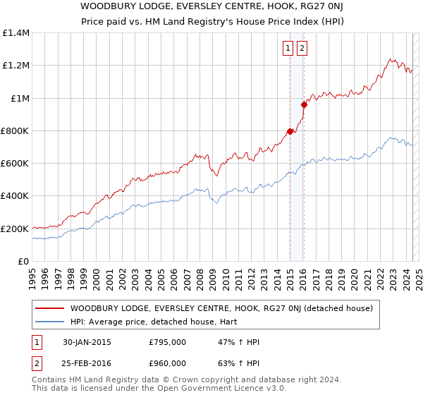 WOODBURY LODGE, EVERSLEY CENTRE, HOOK, RG27 0NJ: Price paid vs HM Land Registry's House Price Index