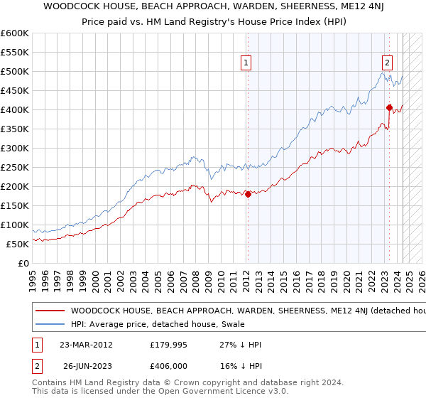 WOODCOCK HOUSE, BEACH APPROACH, WARDEN, SHEERNESS, ME12 4NJ: Price paid vs HM Land Registry's House Price Index