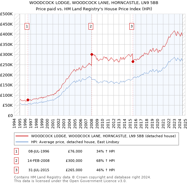 WOODCOCK LODGE, WOODCOCK LANE, HORNCASTLE, LN9 5BB: Price paid vs HM Land Registry's House Price Index