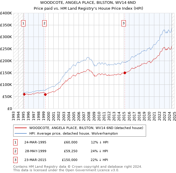 WOODCOTE, ANGELA PLACE, BILSTON, WV14 6ND: Price paid vs HM Land Registry's House Price Index